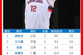 包含今晨全明星赛传出新动向；武汉三镇篮板制胜；管理层表态：底气十足；年轻球员得到机会的词条